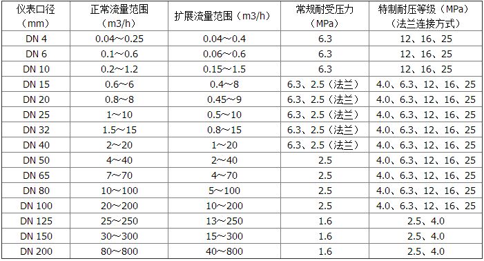 高精度液體渦輪流量計測量范圍及工作壓力對照表