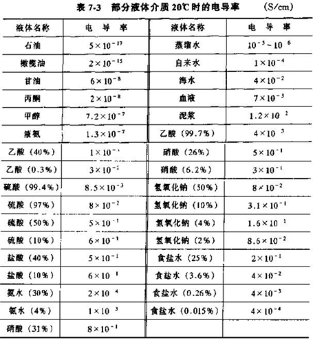 電磁流量轉換器部分液體介質(zhì)20°C時的電導率對照表