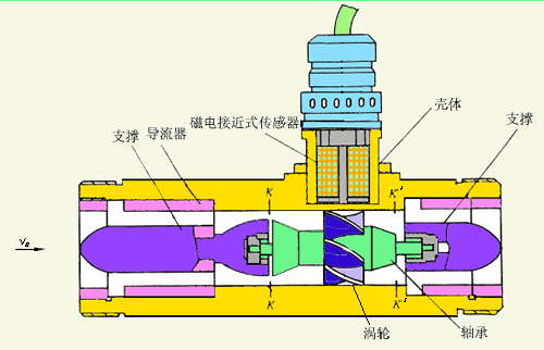 低溫液體渦輪流量計工作原理圖