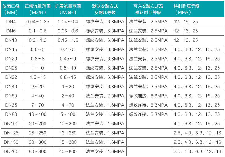 高溫液體渦輪流量計(jì)流量范圍對照表